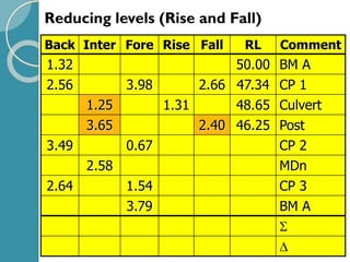 Reducing levels (Rise and Fall)
Back Inter Fore Rise Fall RL Comment
1.32 50.00 BM A
2.56 3.98 2.66 47.34 CP 1
1.25 1.31 48.65 Culvert
3.65 2.40 46.25 Post
3.49 0.67 CP 2
2.58 MDn
2.64 1.54 CP 3
3.79 BM A


 