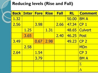 Reducing levels (Rise and Fall)
Back Inter Fore Rise Fall RL Comment
1.32 50.00 BM A
2.56 3.98 2.66 47.34 CP 1
1.25 1.31 48.65 Culvert
3.65 2.40 46.25 Post
3.49 0.67 2.98 49.23 CP 2
2.58 MDn
2.64 1.54 CP 3
3.79 BM A


 