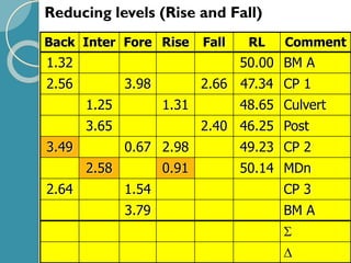 Reducing levels (Rise and Fall)
Back Inter Fore Rise Fall RL Comment
1.32 50.00 BM A
2.56 3.98 2.66 47.34 CP 1
1.25 1.31 48.65 Culvert
3.65 2.40 46.25 Post
3.49 0.67 2.98 49.23 CP 2
2.58 0.91 50.14 MDn
2.64 1.54 CP 3
3.79 BM A


 
