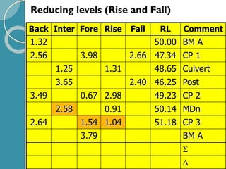 Reducing levels (Rise and Fall)
Back Inter Fore Rise Fall RL Comment
1.32 50.00 BM A
2.56 3.98 2.66 47.34 CP 1
1.25 1.31 48.65 Culvert
3.65 2.40 46.25 Post
3.49 0.67 2.98 49.23 CP 2
2.58 0.91 50.14 MDn
2.64 1.54 1.04 51.18 CP 3
3.79 BM A


 