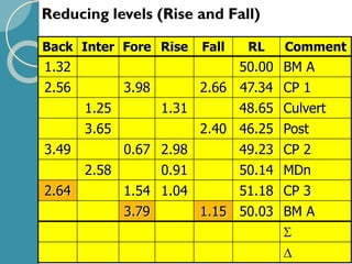 Reducing levels (Rise and Fall)
Back Inter Fore Rise Fall RL Comment
1.32 50.00 BM A
2.56 3.98 2.66 47.34 CP 1
1.25 1.31 48.65 Culvert
3.65 2.40 46.25 Post
3.49 0.67 2.98 49.23 CP 2
2.58 0.91 50.14 MDn
2.64 1.54 1.04 51.18 CP 3
3.79 1.15 50.03 BM A


 