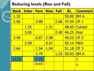 Reducing levels (Rise and Fall)
Back Inter Fore Rise Fall RL Comment
1.32 50.00 BM A
2.56 3.98 2.66 47.34 CP 1
1.25 1.31 48.65 Culvert
3.65 2.40 46.25 Post
3.49 0.67 2.98 49.23 CP 2
2.58 0.91 50.14 MDn
2.64 1.54 1.04 51.18 CP 3
3.79 1.15 50.03 BM A
10.01 9.98 
(0.03) 
 