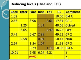 Reducing levels (Rise and Fall)
Back Inter Fore Rise Fall RL Comment
1.32 50.00 BM A
2.56 3.98 2.66 47.34 CP 1
1.25 1.31 48.65 Culvert
3.65 2.40 46.25 Post
3.49 0.67 2.98 49.23 CP 2
2.58 0.91 50.14 MDn
2.64 1.54 1.04 51.18 CP 3
3.79 1.15 50.03 BM A
10.01 9.98 6.24 6.21 
(0.03) 
 