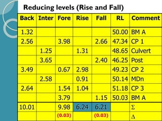 Reducing levels (Rise and Fall)
Back Inter Fore Rise Fall RL Comment
1.32 50.00 BM A
2.56 3.98 2.66 47.34 CP 1
1.25 1.31 48.65 Culvert
3.65 2.40 46.25 Post
3.49 0.67 2.98 49.23 CP 2
2.58 0.91 50.14 MDn
2.64 1.54 1.04 51.18 CP 3
3.79 1.15 50.03 BM A
10.01 9.98 6.24 6.21 
(0.03) (0.03) 
 