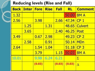 Reducing levels (Rise and Fall)
Back Inter Fore Rise Fall RL Comment
1.32 50.00 BM A
2.56 3.98 2.66 47.34 CP 1
1.25 1.31 48.65 Culvert
3.65 2.40 46.25 Post
3.49 0.67 2.98 49.23 CP 2
2.58 0.91 50.14 MDn
2.64 1.54 1.04 51.18 CP 3
3.79 1.15 50.03 BM A
10.01 9.98 6.24 6.21 
(0.03) (0.03) (0.03) 
 
