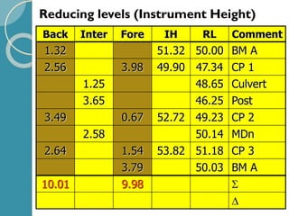 Back Inter Fore IH RL Comment
1.32 51.32 50.00 BM A
2.56 3.98 49.90 47.34 CP 1
1.25 48.65 Culvert
3.65 46.25 Post
3.49 0.67 52.72 49.23 CP 2
2.58 50.14 MDn
2.64 1.54 53.82 51.18 CP 3
3.79 50.03 BM A
10.01 9.98 

Reducing levels (Instrument Height)
 