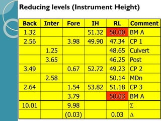 Back Inter Fore IH RL Comment
1.32 51.32 50.00 BM A
2.56 3.98 49.90 47.34 CP 1
1.25 48.65 Culvert
3.65 46.25 Post
3.49 0.67 52.72 49.23 CP 2
2.58 50.14 MDn
2.64 1.54 53.82 51.18 CP 3
3.79 50.03 BM A
10.01 9.98 
(0.03) 0.03 
Reducing levels (Instrument Height)
 
