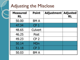 Adjusting the Misclose
Measured
RL
Point Adjustment Adjusted
RL
50.00 BM A
47.34 CP 1
48.65 Culvert
46.25 Post
49.23 CP 2
50.14 MDn
51.18 CP 3
50.03 BM A
 