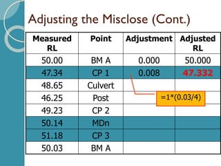 Adjusting the Misclose (Cont.)
Measured
RL
Point Adjustment Adjusted
RL
50.00 BM A 0.000 50.000
47.34 CP 1 0.008 47.332
48.65 Culvert
46.25 Post
49.23 CP 2
50.14 MDn
51.18 CP 3
50.03 BM A
=1*(0.03/4)
 