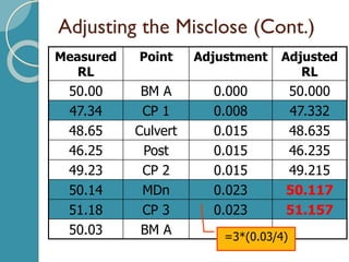 Adjusting the Misclose (Cont.)
Measured
RL
Point Adjustment Adjusted
RL
50.00 BM A 0.000 50.000
47.34 CP 1 0.008 47.332
48.65 Culvert 0.015 48.635
46.25 Post 0.015 46.235
49.23 CP 2 0.015 49.215
50.14 MDn 0.023 50.117
51.18 CP 3 0.023 51.157
50.03 BM A =3*(0.03/4)
 