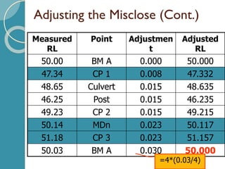 Adjusting the Misclose (Cont.)
Measured
RL
Point Adjustmen
t
Adjusted
RL
50.00 BM A 0.000 50.000
47.34 CP 1 0.008 47.332
48.65 Culvert 0.015 48.635
46.25 Post 0.015 46.235
49.23 CP 2 0.015 49.215
50.14 MDn 0.023 50.117
51.18 CP 3 0.023 51.157
50.03 BM A 0.030 50.000
=4*(0.03/4)
 