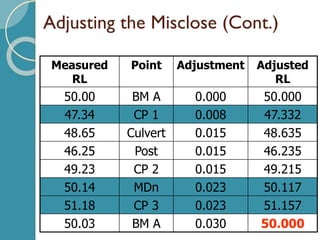 Adjusting the Misclose (Cont.)
Measured
RL
Point Adjustment Adjusted
RL
50.00 BM A 0.000 50.000
47.34 CP 1 0.008 47.332
48.65 Culvert 0.015 48.635
46.25 Post 0.015 46.235
49.23 CP 2 0.015 49.215
50.14 MDn 0.023 50.117
51.18 CP 3 0.023 51.157
50.03 BM A 0.030 50.000
 