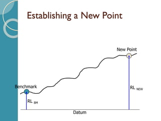 Establishing a New Point
Benchmark
New Point
RL BM
Datum
RL NEW
 