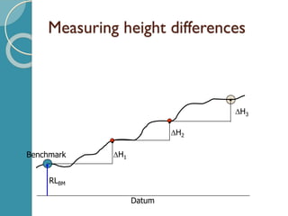 Measuring height differences
Benchmark
RLBM
Datum
H1
H2
H3
 