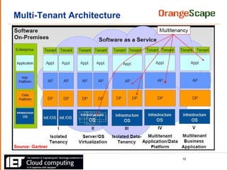 Multi-Tenant Architecture Source: Gartner 