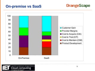On-premise vs SaaS 