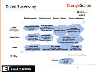 Cloud Taxonomy Source: Forrester Blog 