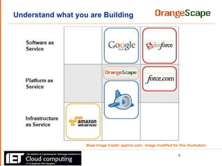 Understand what you are Building Base Image Credit: appirio.com.  Image modified for this illustration 