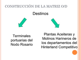 Destinos
Terminales
portuarias del
Nodo Rosario
Plantas Aceiteras y
Molinos Harineros de
los departamentos del
Hinterland Competitivo
CONSTRUCCIÓN DE LA MATRIZ O/D
 