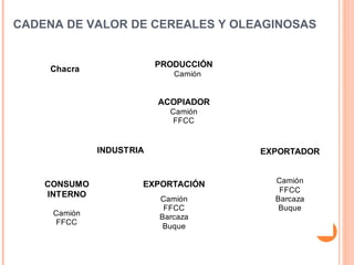 Chacra
PRODUCCIÓN
Camión
ACOPIADOR
Camión
FFCC
INDUSTRIA EXPORTADOR
CONSUMO
INTERNO
Camión
FFCC
EXPORTACIÓN
Camión
FFCC
Barcaza
Buque
Camión
FFCC
Barcaza
Buque
CADENA DE VALOR DE CEREALES Y OLEAGINOSAS
 