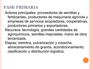 FASE PRIMARIA
Actores principales: proveedores de semillas y
fertilizantes, productores de maquinaria agrícola y
empresas de servicios acopiadores, cooperativas,
productores primarios y exportadores.
Recursos: tecnología, grandes cantidades de
agroquímicos, semillas mejoradas, mano de obra
tercerizada.
Etapas: siembra, pulverización y cosecha,
almacenamiento de granos, acondicionamiento,
clasificación y distribución logística.
 