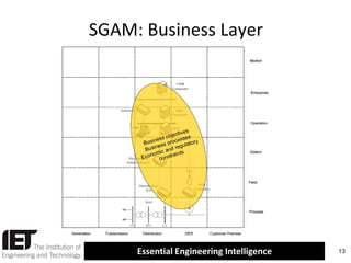 SGAM: Business Layer

Essential Engineering Intelligence

13

 