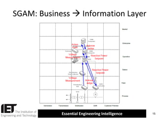 SGAM: Business  Information Layer

Essential Engineering Intelligence

15

 