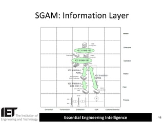 SGAM: Information Layer

Essential Engineering Intelligence

16

 