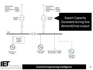 Circuit Rating:
Summer:
90MVA
Spring/Autumn: 100MVA
Winter:
110MVA

Circuit Rating:
Summer:
90MVA
Spring/Autumn: 100MVA
Winter:
110MVA

132/33kV
60MVA

132/33kV
60MVA

Export Capacity
Exceeded during low
demand/max output

GSP

Overload
Tripping
Scheme

Wind Farm A
48 MW

Wind Farm B
62.5 MW

Max Demand: 36.5MW
Min Demand: ~10MW

New EFW
27.5MW

Essential Engineering Intelligence

25

 