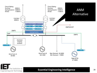 Circuit Rating:
Summer:
90MVA
Spring/Autumn: 100MVA
Winter:
110MVA

Circuit Rating:
Summer:
90MVA
Spring/Autumn: 100MVA
Winter:
110MVA

ANM
Alternative

132/33kV
60MVA

132/33kV
60MVA

DNP3/ICCP
DNP3

Existing Comms

GSP

DNP3

Overload
Tripping
Scheme

Wind Farm A
48 MW

Wind Farm B
62.5 MW

Max Demand: 36.5MW
Min Demand: ~10MW

New EFW
27.5MW

Essential Engineering Intelligence

28

 