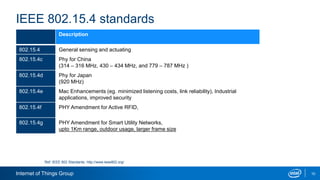 Internet of Things Group 10
IEEE 802.15.4 standards
Description
802.15.4 General sensing and actuating
802.15.4c Phy for C...