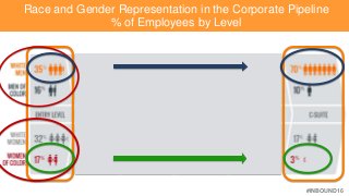 #INBOUND16
Two Sides of the Same Coin
Race and Gender Representation in the Corporate Pipeline
% of Employees by Level
Rac...