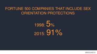 #INBOUND16
2015: 91%
FORTUNE 500 COMPANIES THAT INCLUDE SEX
ORIENTATION PROTECTIONS
1998: 5%
 