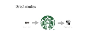 Unaware visitors Happy customers
Direct models
 