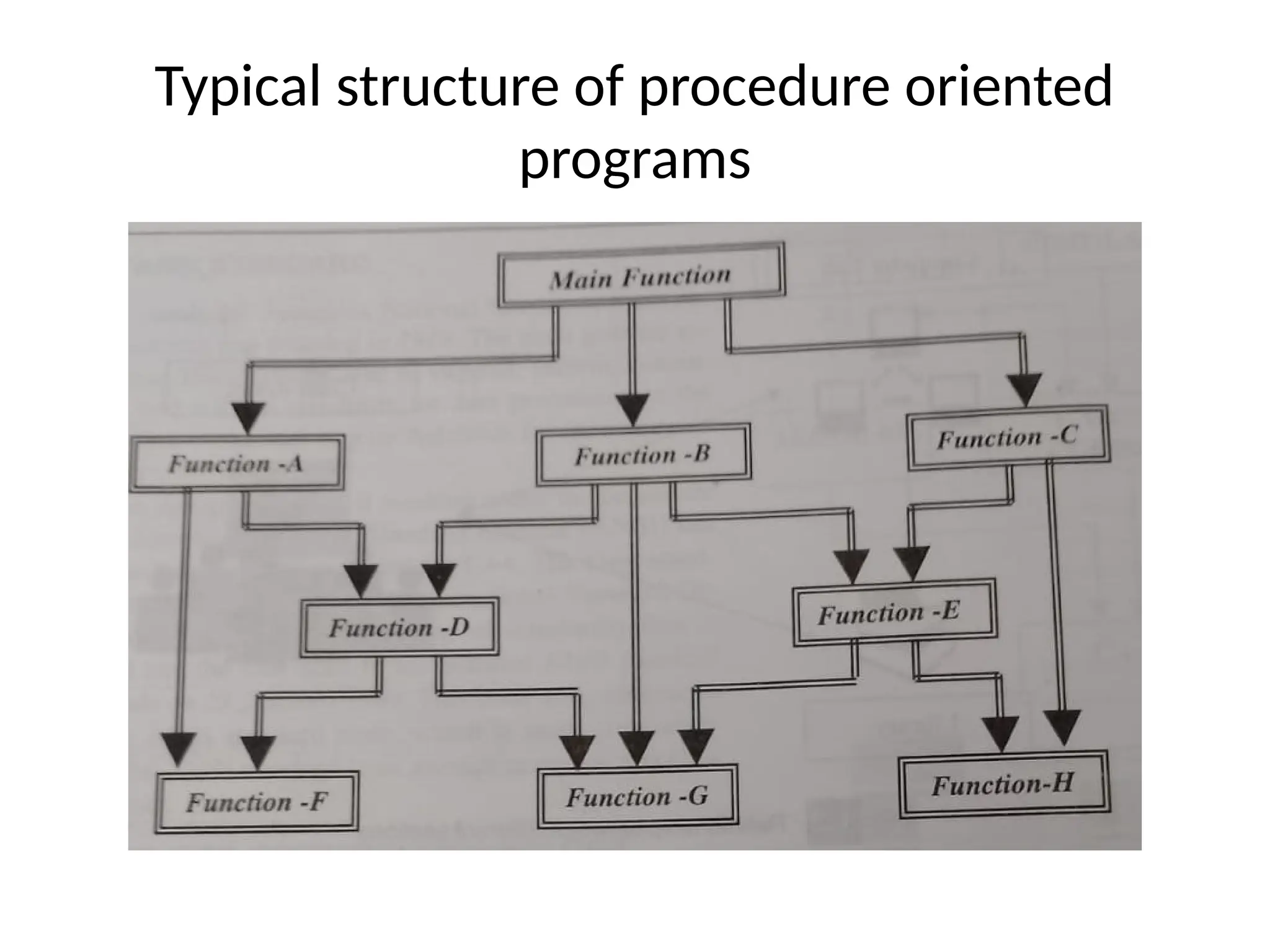 Typical structure of procedure oriented
programs
 