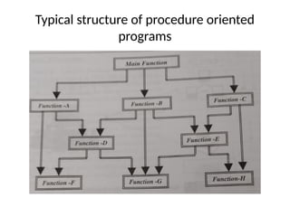 Typical structure of procedure oriented
programs
 