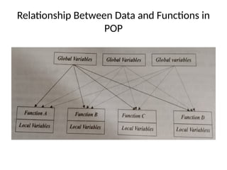 Relationship Between Data and Functions in
POP
 