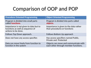 Comparison of OOP and POP
Procedure Oriented Programming Object Oriented Programming
Program is divided into small parts
called functions.
Program is divided into parts called
objects.
Importance is not given to data but to
functions as well as sequence of
actions to be done.
Importance is given to the data rather
than procedures or functions
Follows Top Down approach. Follows Bottom Up approach
Does not have any access specifier. Has access specifiers named Public,
Private and Protected
Data can move freely from function to
function in the system
Objects can move and communicate with
each other through member functions.
 