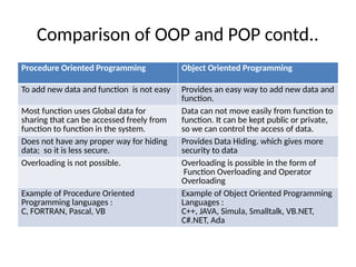 Comparison of OOP and POP contd..
Procedure Oriented Programming Object Oriented Programming
To add new data and function is not easy Provides an easy way to add new data and
function.
Most function uses Global data for
sharing that can be accessed freely from
function to function in the system.
Data can not move easily from function to
function. It can be kept public or private,
so we can control the access of data.
Does not have any proper way for hiding
data; so it is less secure.
Provides Data Hiding. which gives more
security to data
Overloading is not possible. Overloading is possible in the form of
Function Overloading and Operator
Overloading
Example of Procedure Oriented
Programming languages :
C, FORTRAN, Pascal, VB
Example of Object Oriented Programming
Languages :
C++, JAVA, Simula, Smalltalk, VB.NET,
C#.NET, Ada
 