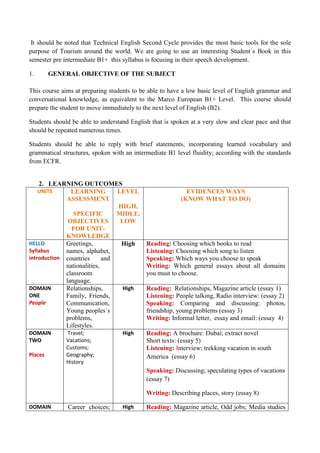 It should be noted that Technical English Second Cycle provides the most basic tools for the sole purpose of Tourism around the world. We are going to use an interesting Student´s Book in this semester pre intermediate B1+ this syllabus is focusing in their speech development. 
1. GENERAL OBJECTIVE OF THE SUBJECT 
This course aims at preparing students to be able to have a low basic level of English grammar and conversational knowledge, as equivalent to the Marco European B1+ Level. This course should prepare the student to move immediately to the next level of English (B2). 
Students should be able to understand English that is spoken at a very slow and clear pace and that should be repeated numerous times. 
Students should be able to reply with brief statements, incorporating learned vocabulary and grammatical structures, spoken with an intermediate B1 level fluidity; according with the standards from ECFR. 
2. LEARNING OUTCOMES 
UNITS 
LEARNING ASSESSMENT 
SPECIFIC OBJECTIVES FOR UNIT- KNOWLEDGE 
LEVEL 
HIGH, MIDLE, LOW 
EVIDENCES WAYS 
(KNOW WHAT TO DO) 
HELLO 
Syllabus introduction 
Greetings, names, alphabet, countries and nationalities, classroom language. 
High 
Reading: Choosing which books to read 
Listening: Choosing which song to listen 
Speaking: Which ways you choose to speak 
Writing: Which general essays about all domains you must to choose. 
DOMAIN ONE 
People 
Relationships, Family, Friends, Communication, Young peoples´s problems, Lifestyles. 
High 
Reading: Relationships, Magazine article (essay 1) 
Listening: People talking, Radio interview: (essay 2) 
Speaking: Comparing and discussing: photos, friendship, young problems (essay 3) 
Writing: Informal letter, essay and email: (essay 4) 
DOMAIN TWO 
Places 
Travel; Vacations; Customs; Geography; History 
High 
Reading: A brochure: Dubai; extract novel 
Short texts: (essay 5) 
Listening: Interview; trekking vacation in south America (essay 6) 
Speaking: Discussing; speculating types of vacations (essay 7) 
Writing: Describing places, story (essay 8) 
DOMAIN 
Career choices; 
High 
Reading: Magazine article, Odd jobs; Media studies  