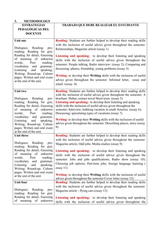 3. METHODOLOGY 
ESTRATEGIAS PEDAGÓGICAS DEL DOCENTE 
TRABAJO QUE DEBE REALIZAR EL ESTUDIANTE 
Unit one 
Dialogues; Reading: pre- reading; Reading for gist; Reading for detail; Guessing of meaning of unknown words; Post reading; vocabulary and grammar; Listening and speaking; Writing; Round-up; Culture pages. Written and oral exam at the end of the unit. 
Reading: Students are further helped to develop their reading skills with the inclusion of useful advice given throughout the semester: Relationships, Magazine article (essay 1) 
Listening and speaking; to develop their listening and speaking skills with the inclusion of useful advice given throughout the semester: People talking, Radio interview: (essay 2); Comparing and discussing: photos, friendship, young problems (essay 3) 
Writing: to develop their Writing skills with the inclusion of useful advice given throughout the semester: Informal letter, essay and email: (essay 4) 
Unit two 
Dialogues; Reading: pre- reading; Reading for gist; Reading for detail; Guessing of meaning of unknown words; Post reading; vocabulary and grammar; Listening and speaking; Writing; Round-up; Culture pages. Written and oral exam at the end of the unit. 
Reading: Students are further helped to develop their reading skills with the inclusion of useful advice given throughout the semester: A brochure: Dubai; extract novel Short texts: (essay 5) 
Listening and speaking; to develop their listening and speaking skills with the inclusion of useful advice given throughout the semester: Interview; trekking vacation in south America (essay 6); Discussing; speculating types of vacations (essay 7) 
Writing: to develop their Writing skills with the inclusion of useful advice given throughout the semester: Describing places, story (essay 8) 
Unit three 
Dialogues; Reading: pre- reading; Reading for gist; Reading for detail; Guessing of meaning of unknown words; Post reading; vocabulary and grammar; Listening and speaking; Writing; Round-up; Culture pages. Written and oral exam at the end of the unit. 
Reading: Students are further helped to develop their reading skills with the inclusion of useful advice given throughout the semester: Magazine article, Odd jobs; Media studies (essay 9) 
Listening and speaking; to develop their listening and speaking skills with the inclusion of useful advice given throughout the semester: Jobs and jobs qualifications; Radio show (essay 10); Choosing job options; Part-time jobs; foreign language learning ( essay 11) 
Writing: to develop their Writing skills with the inclusion of useful advice given throughout the semester:Cover letter (essay 12) 
Unit four 
Dialogues; Reading: pre- reading; Reading for gist; Reading for detail; Guessing of meaning of unknown 
Reading: Students are further helped to develop their reading skills with the inclusion of useful advice given throughout the semester: Magazine article - flying cars (essay 13) 
Listening and speaking; to develop their listening and speaking skills with the inclusion of useful advice given throughout the  