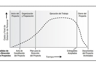 I Etapas del modelo de ciclo de vida de un proyecto