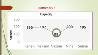 Bottleneck?
Capacity
190 197
98
200 195
0
100
200
300
Rehen maksud Nazma Niha Selina
 