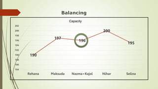 Capacity
190
197
196
200
195
184
186
188
190
192
194
196
198
200
202
Rehana Maksuda Nazma+Kajol Nihar Selina
 