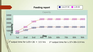Feeding report Line-37+38 L-25+26
450
1200
1800 2000 2000 2000 2000 2000 2000
450
800
1600
2000 2000 2000 2000 2000 2000
0
1000
2000
3000
4000
5000
1st 2nd 3rd 4th 5th 6th 7th 8th 9th
Capacity
Day
1
st
output time for L 25+ 26
- = 3.5 hrs 1st output time for L-37+38=3.9 hrs
 