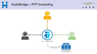 AudioBridge + RTP forwarding
 