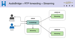 AudioBridge + RTP forwarding + Streaming
 