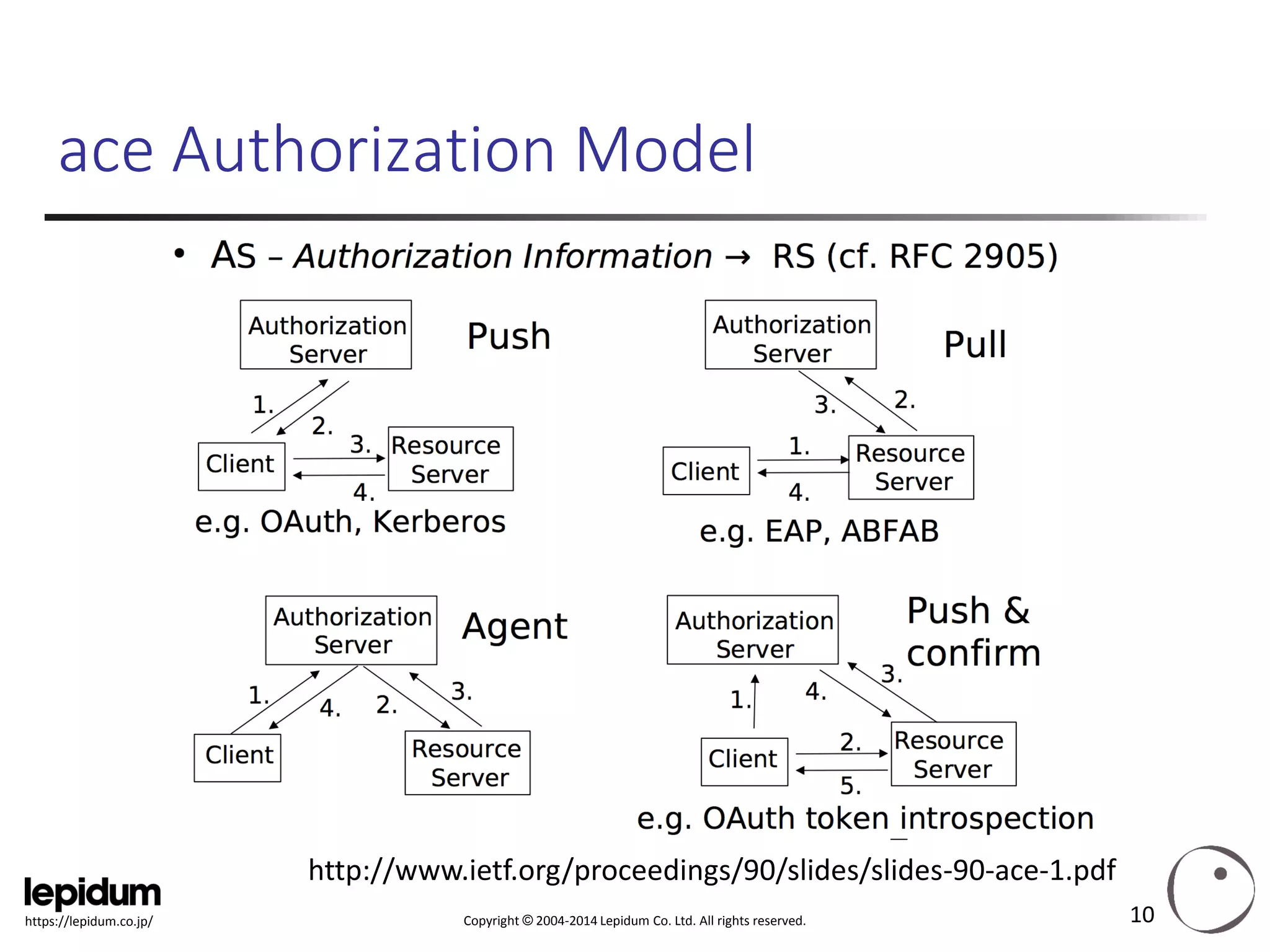 Copyright ©2004-2014 Lepidum Co. Ltd. All rights reserved. 
https://lepidum.co.jp/ 
ace Authorization Model 
10 
http://www.ietf.org/proceedings/90/slides/slides-90-ace-1.pdf  