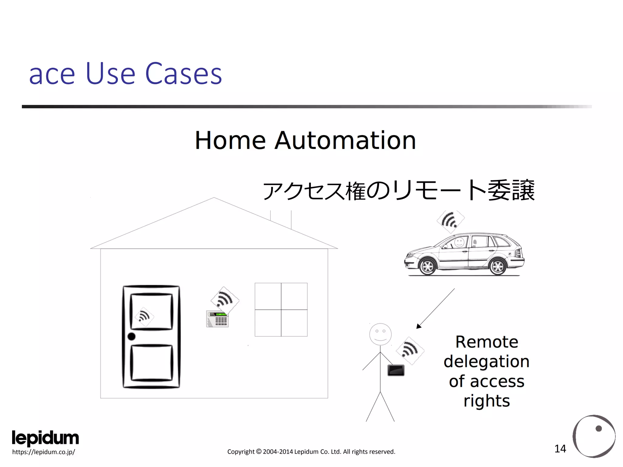 Copyright ©2004-2014 Lepidum Co. Ltd. All rights reserved. 
https://lepidum.co.jp/ 
ace Use Cases 
14 
アクセス権のリモート委譲  