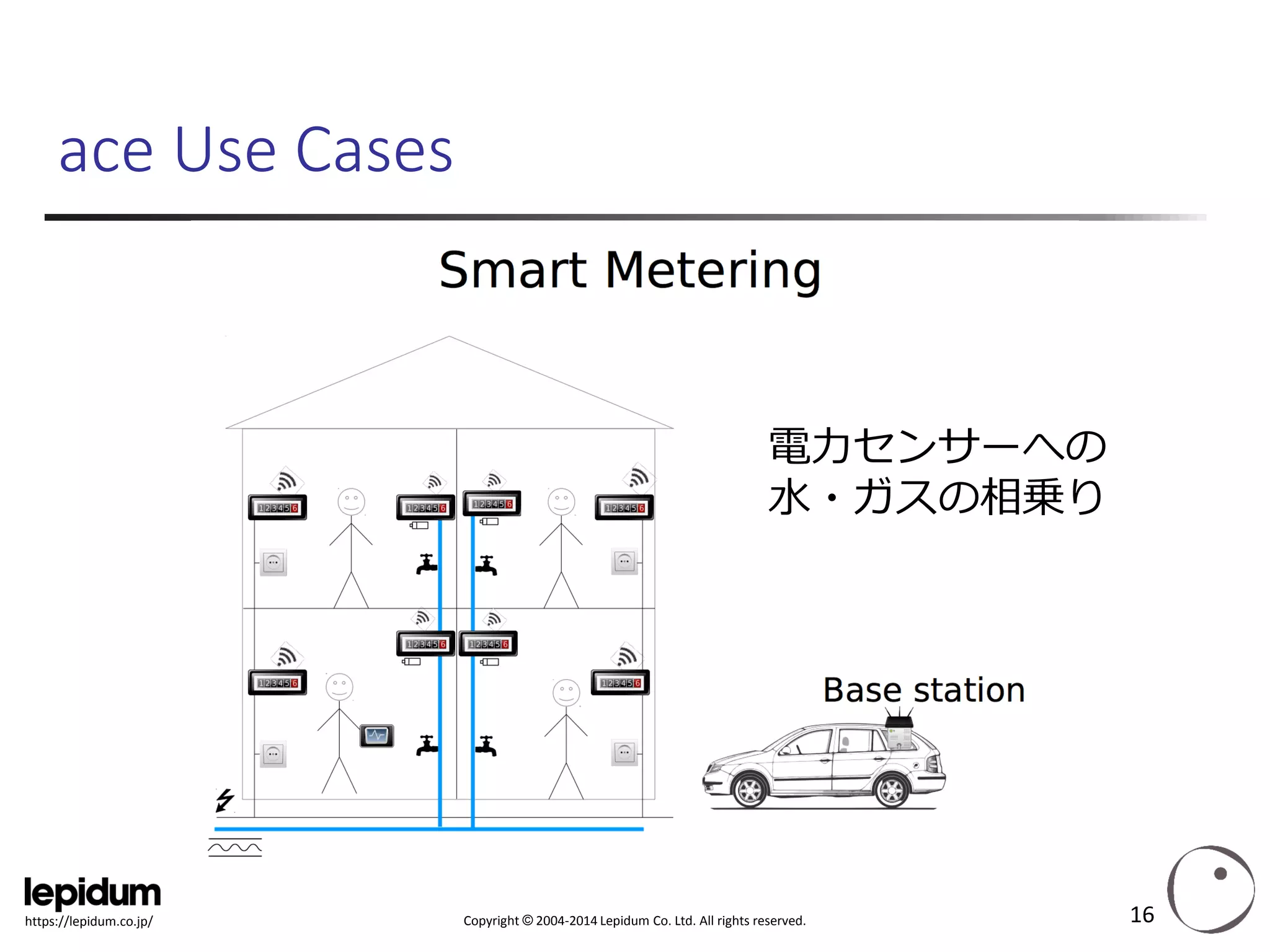 Copyright ©2004-2014 Lepidum Co. Ltd. All rights reserved. 
https://lepidum.co.jp/ 
ace Use Cases 
16 
電力センサーへの 
水・ガスの相乗り  